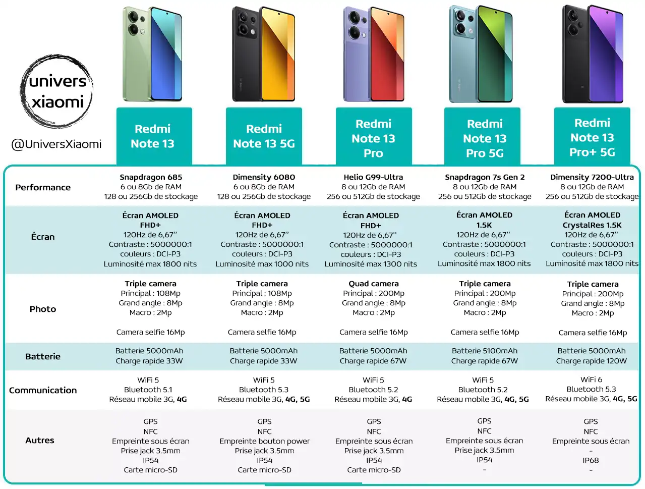 Le comparatif de tous les nouveaux Redmi Note 13 de Xiaomi