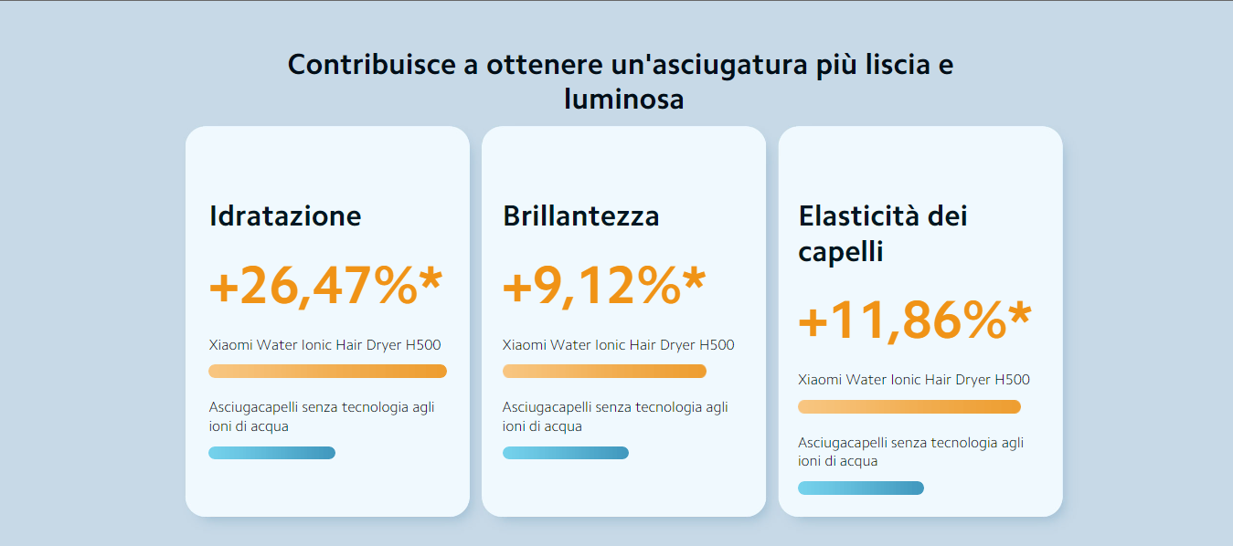 Acquistare XIAOMI H500 Water Ionic Asciugacapelli